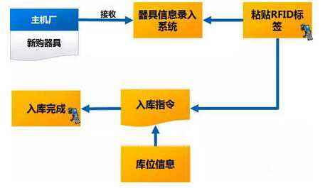 RFID技術(shù)在醫(yī)療物資中的管理應(yīng)用